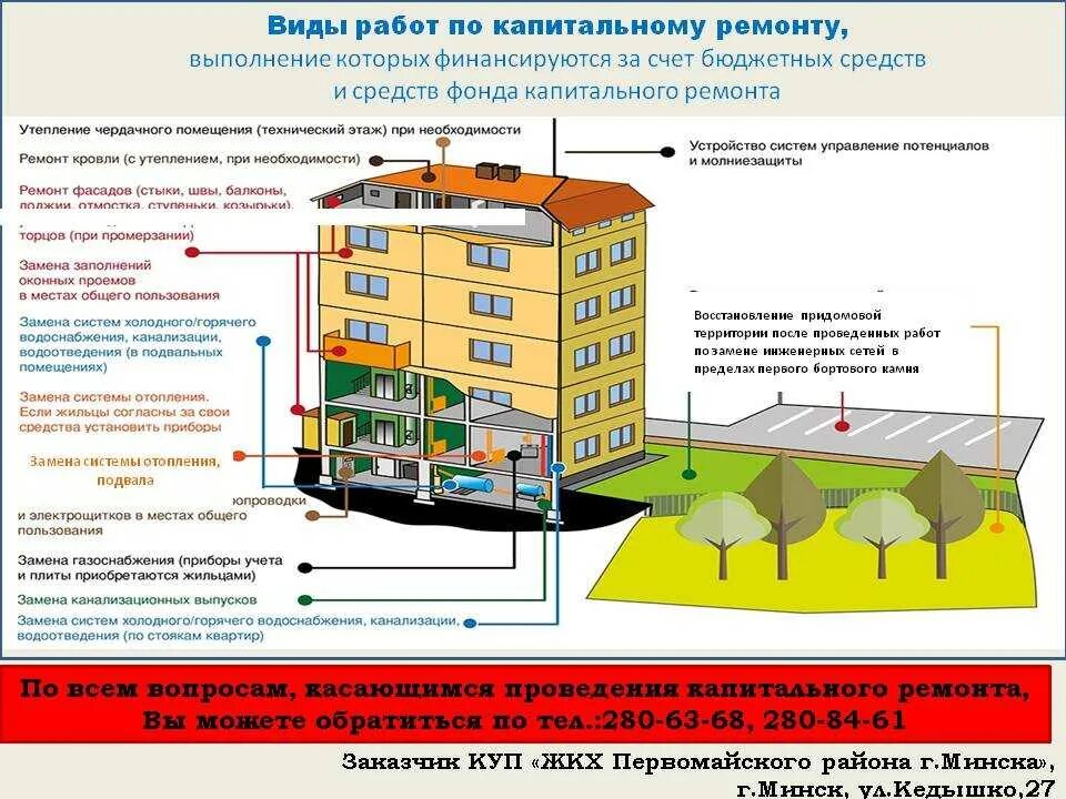 Порядок оформления многоквартирного дома Капитальный ремонт общего имущества объекта