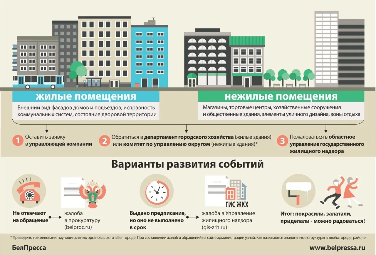 Порядок оформления многоквартирного дома Где многоквартирного дома