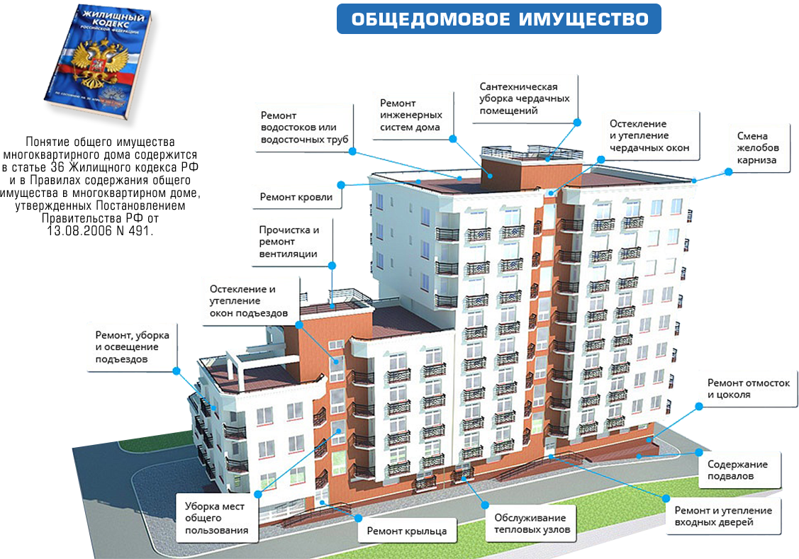 Порядок оформления многоквартирного дома Площадь многоквартирного дома фото - DelaDom.ru