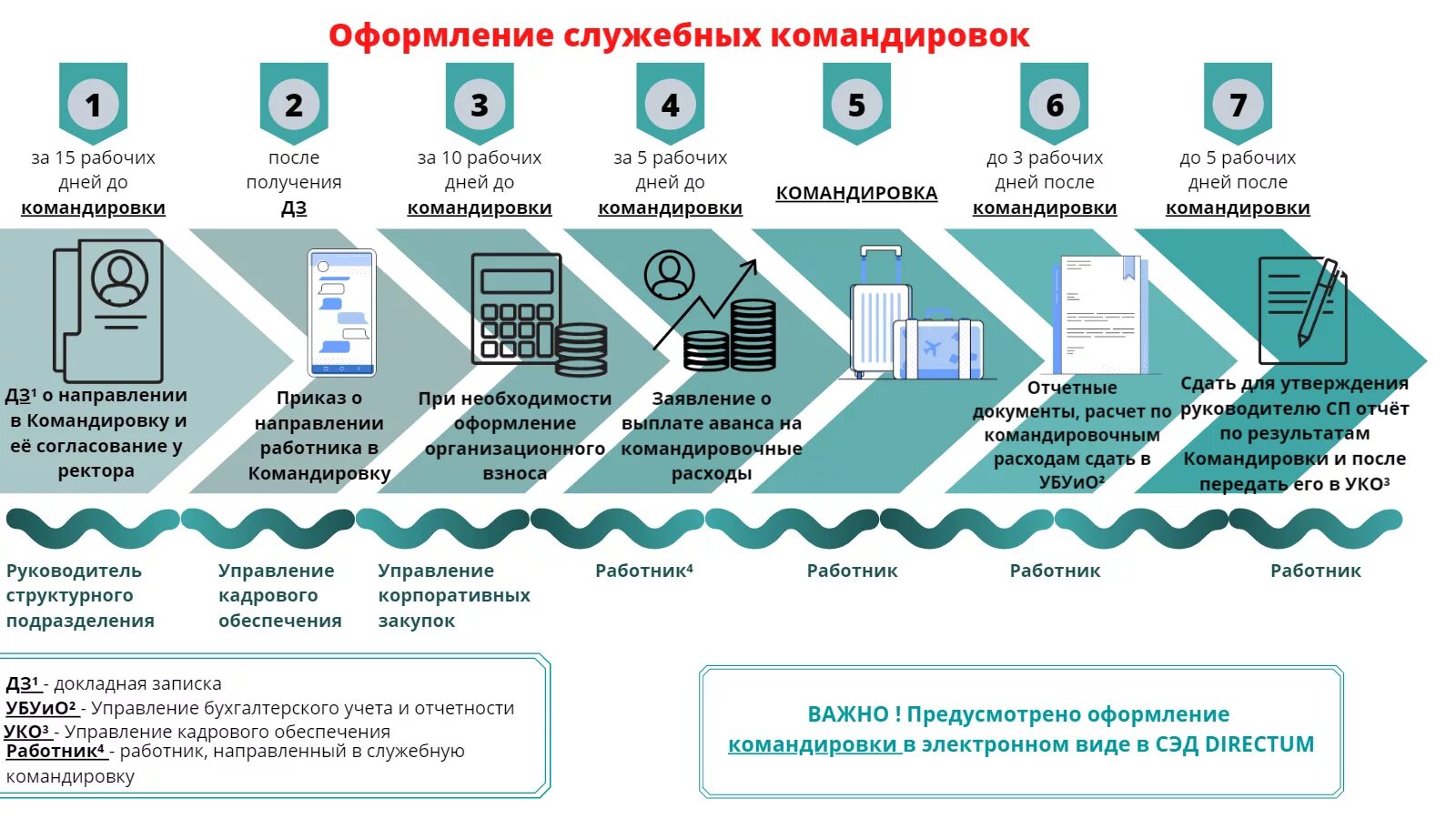 Порядок оформления на расширение личного дома Страницы - Оформление служебных командировок