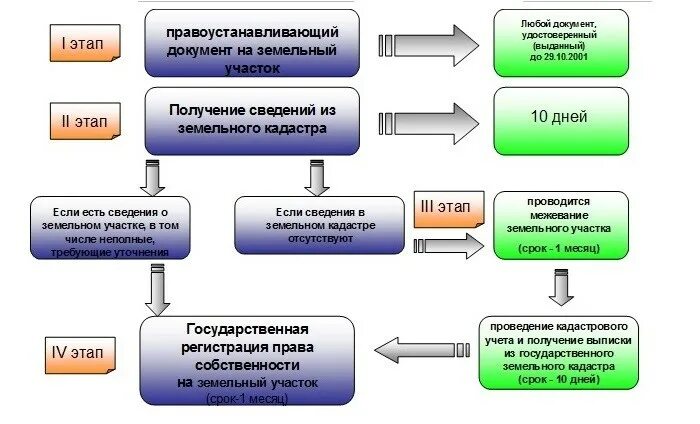 Порядок оформления на расширение личного дома Выделение земельного участка: порядок, сроки принятия решения, оформление в собс