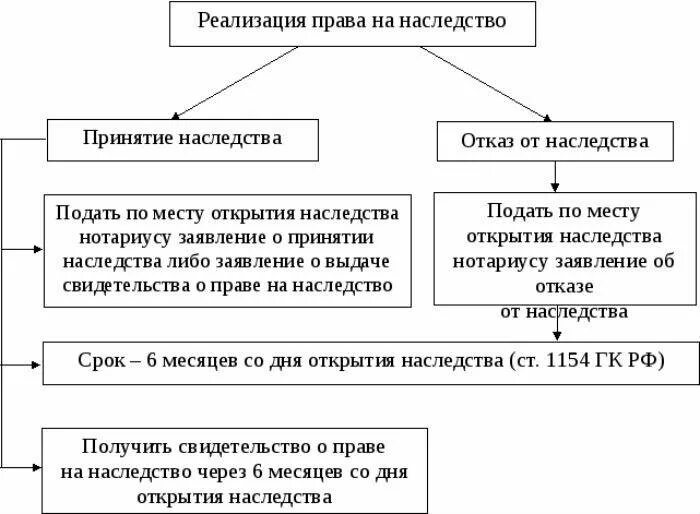 Порядок оформления наследства квартиры Наследство в Германии: как оформить, налог, отказ