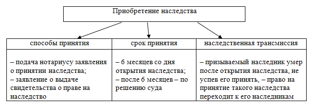 Правила и порядок вступления в наследство Юридическая Гармония