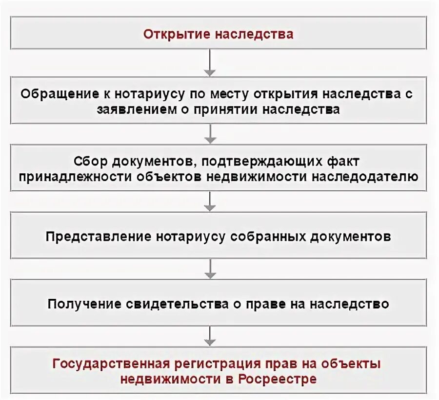 Порядок оформления наследства квартиры Как переоформить на себя недвижимость, полученную по наследству nasledstvo-ru.ru