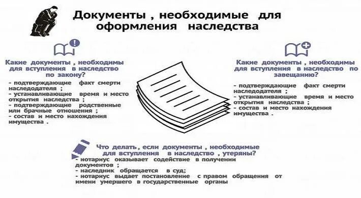 Порядок оформления наследства квартиры Открытие наследственного дела какие документы