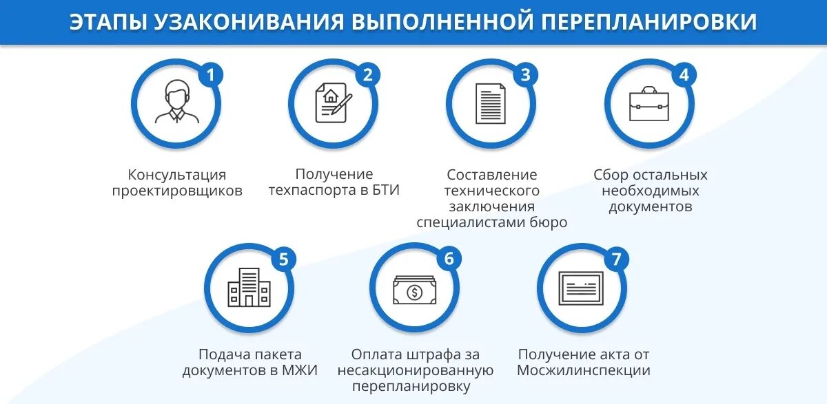 Порядок оформления перепланировки квартиры Незаконная перепланировка: что к ней относится, чем грозит, какой штраф и как уз