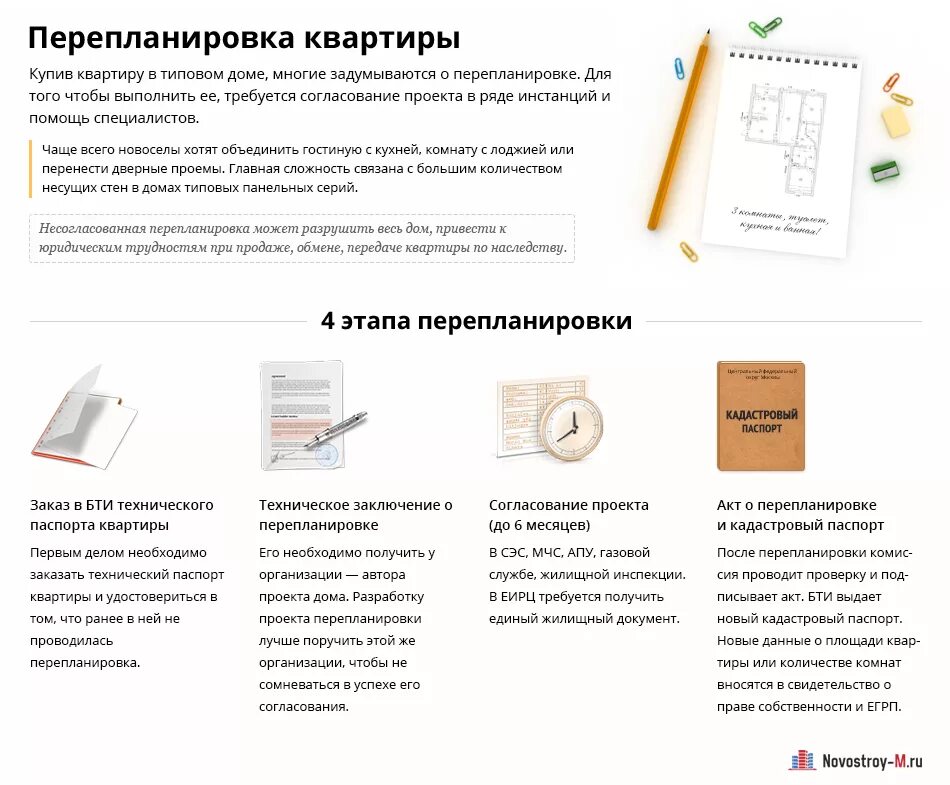 Порядок оформления перепланировки квартиры Перепланировка квартиры: 4 этапа согласования - Инфографика