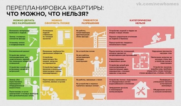 Порядок оформления перепланировки квартиры Краские правила перепланировки квартиры в России Ремонт, Советы по недвижимости,