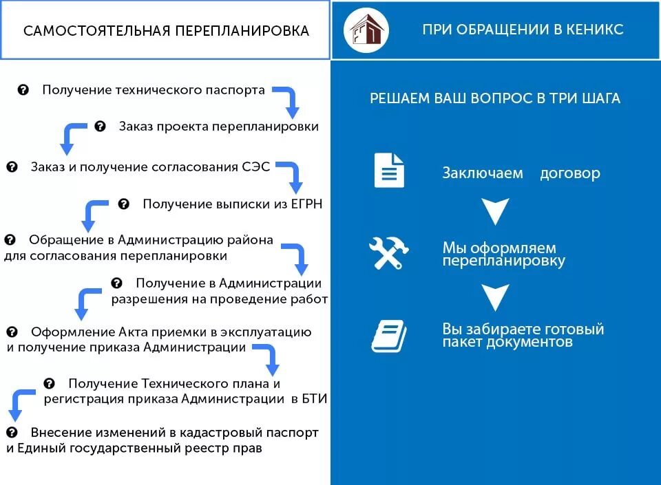 Порядок оформления перепланировки квартиры Как узаконить перепланировку квартиры и почему согласование так важно?