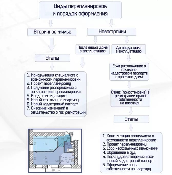 Порядок оформления перепланировки квартиры Виды перепланировок и порядок оформления перепланировки