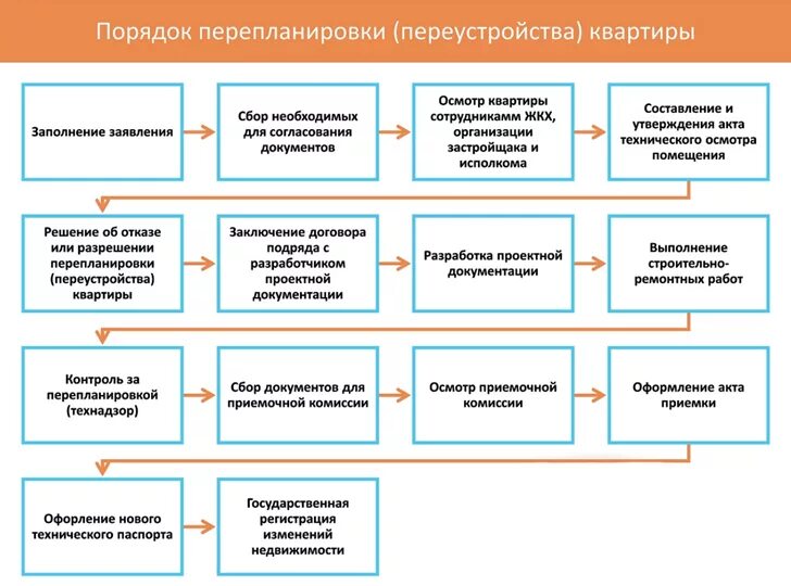 Порядок оформления перепланировки квартиры Как согласовать перепланировку квартиры - основные этапы и порядок согласования