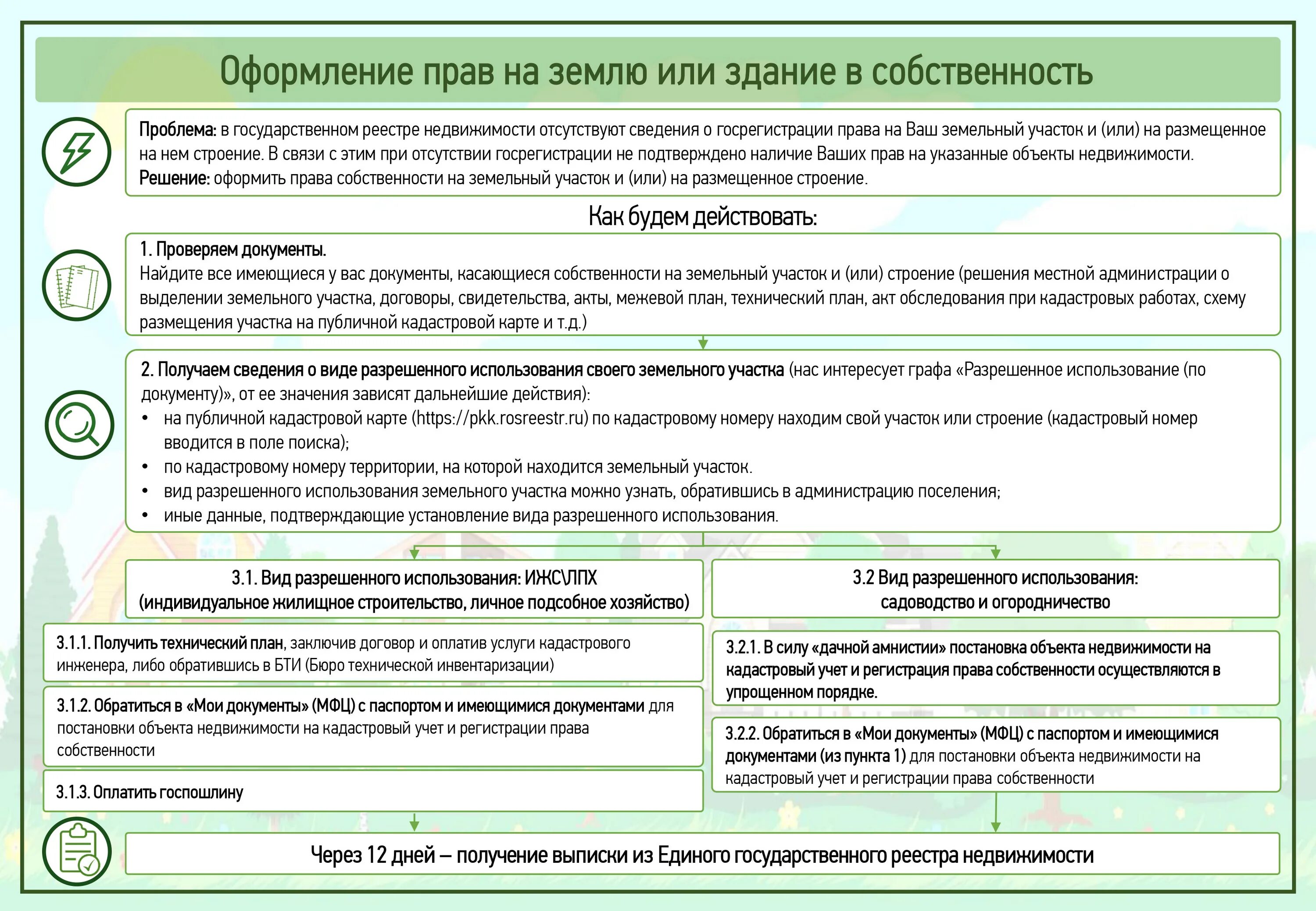 Порядок оформления покупки дома с земельным участком Администрация поселения Рязановское в городе Москве