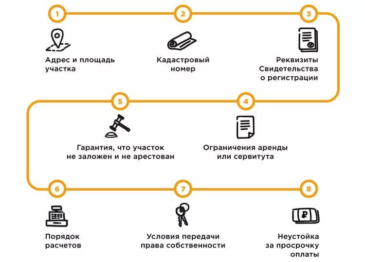 Порядок оформления покупки дома с земельным участком Какие нужны документы для покупки дома с земельным участком Полезные статьи Санк