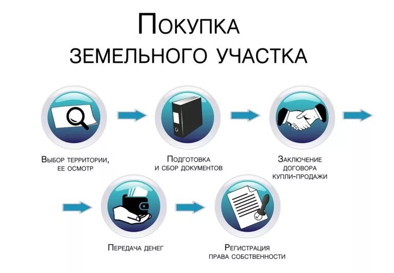 Порядок оформления покупки дома с земельным участком Процесс покупки дома - CormanStroy.ru