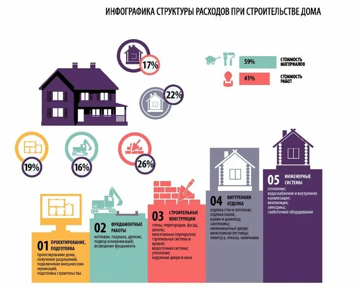 Порядок оформления построенного дома Инфографика структуры расходов при строительстве дома Инфографика, Строительство