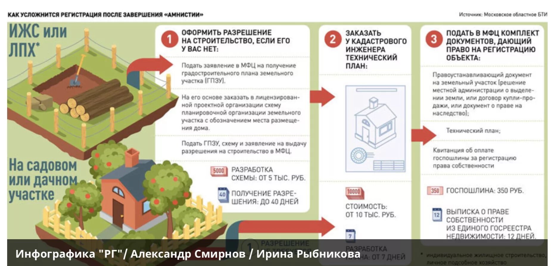 Порядок оформления построенного дома Земля для дачного строительства что это значит