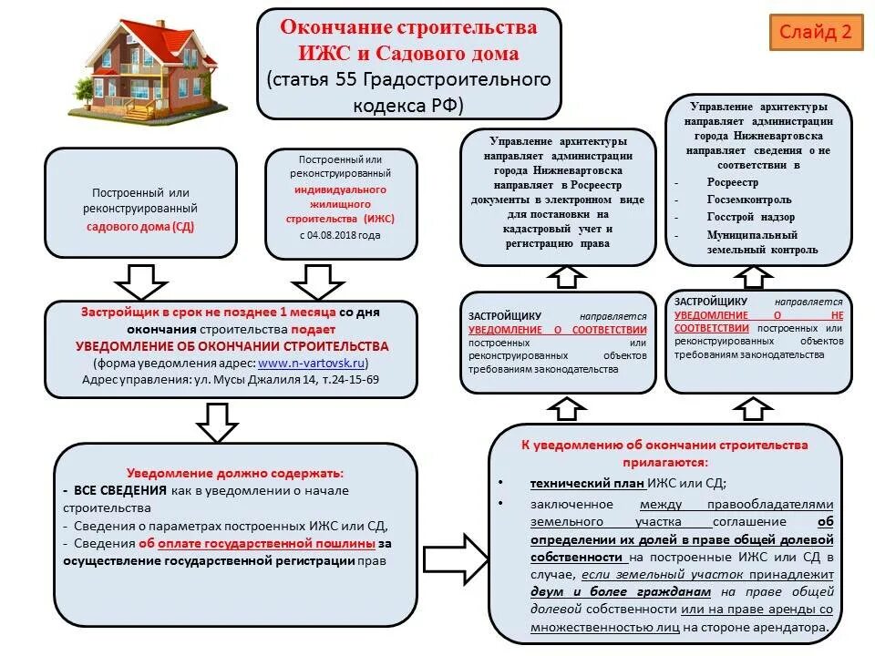 Порядок оформления построенного дома Предоставление земельных участков под жилищное строительство