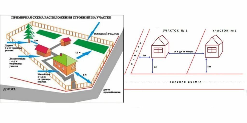 Порядок оформления построенного дома на собственном участке Расстояние от бани до жилого дома фото - DelaDom.ru