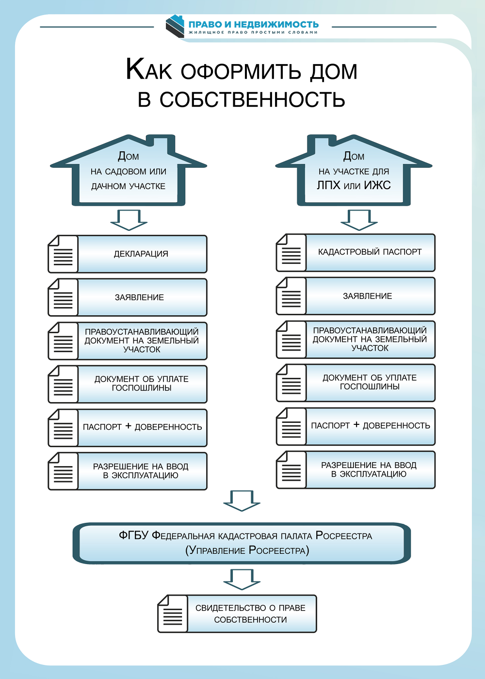 Порядок оформления права собственности на дом Оформление дома в собственность в 2021 году - пошаговая инструкция Doma, Doms