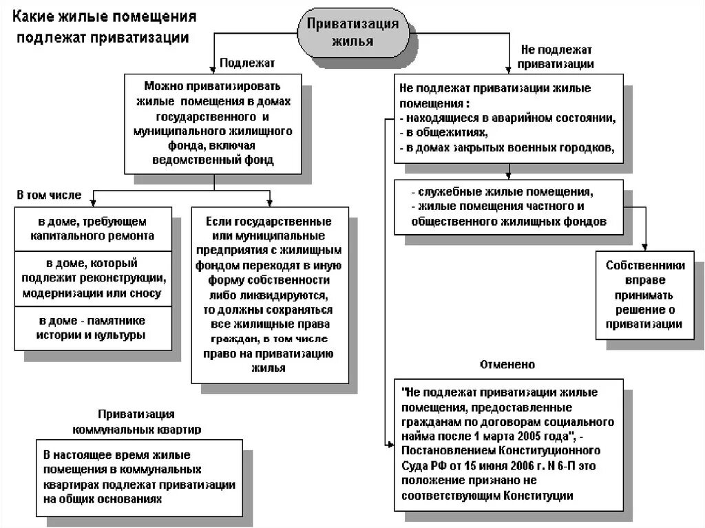 Порядок оформления приватизации квартиры в 1999 Основы жилищного права - презентация онлайн