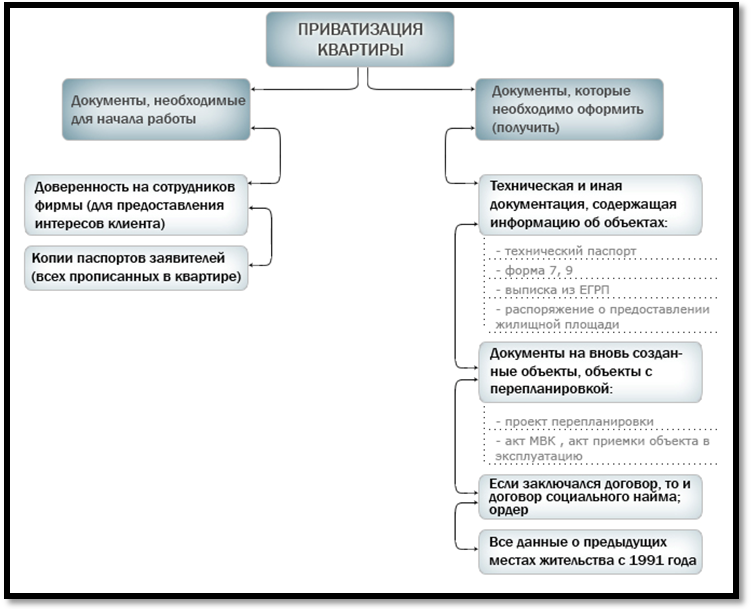 Порядок оформления приватизации квартиры в 1999 4.Приватизация в схемах