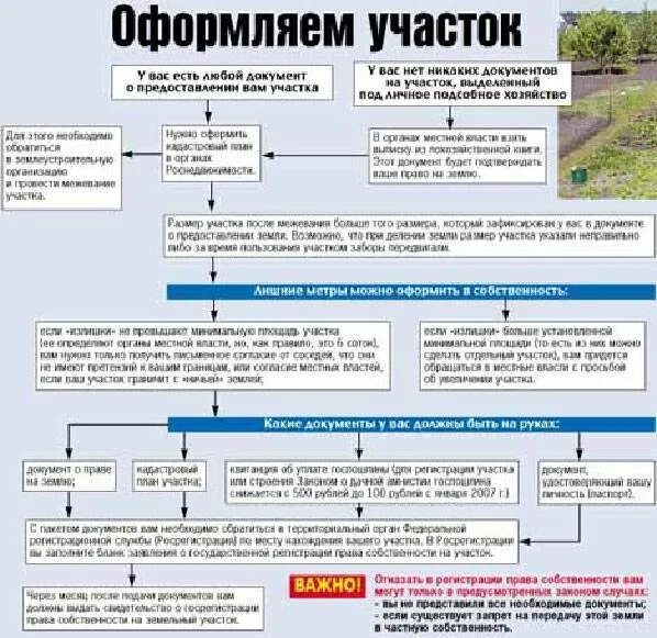 Порядок оформления продажа дома с участком Аренда земельного участка с последующим выкупом у администрации: как оформить ег