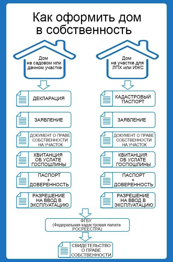 Порядок оформления продажа дома с участком Построить дом куда обращаться