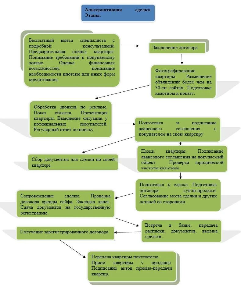 Порядок оформления продажи квартиры Купля продажа квартиры этапы сделки в 2024 году Ваш консультант