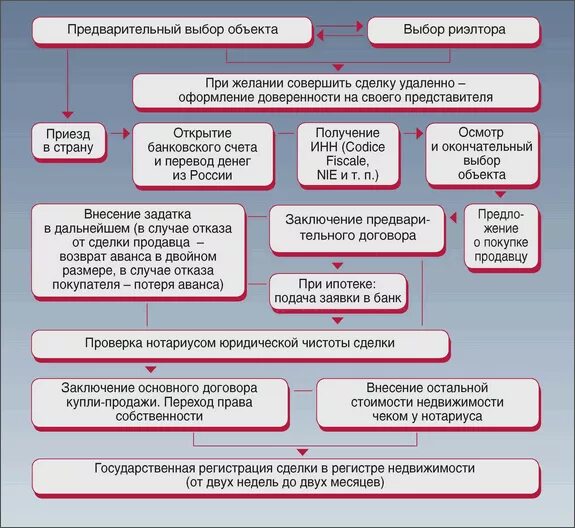 Порядок оформления сделки купли продажи квартиры Инвестируем правильно: алгоритм покупки зарубежной недвижимости - Prian.ru