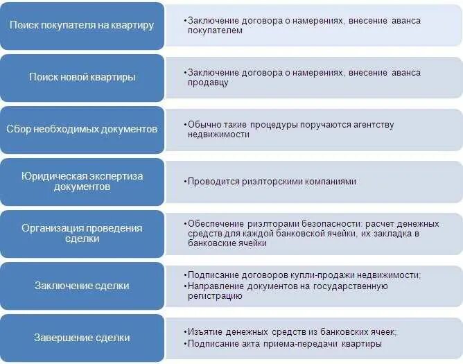 Порядок оформления сделки купли продажи квартиры Порядок осуществления сделок: найдено 90 изображений