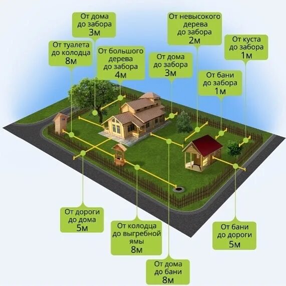 Порядок оформления строительства частного дома Расстояние от бани до забора соседей: на каком строить по СНиП 2021-2022 в ИЖС и