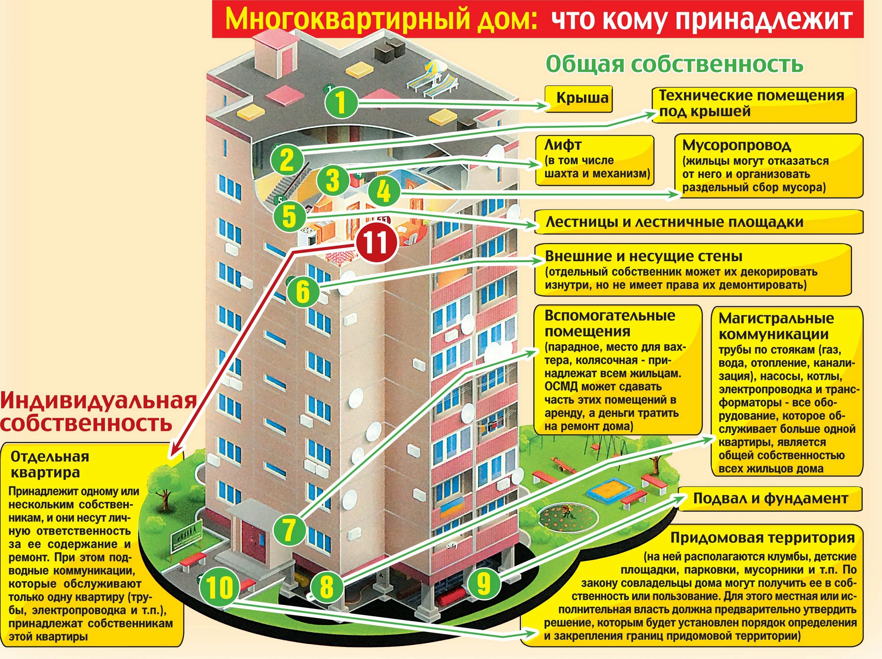 Порядок оформления строительства многоквартирных домов Общее имущество общежития