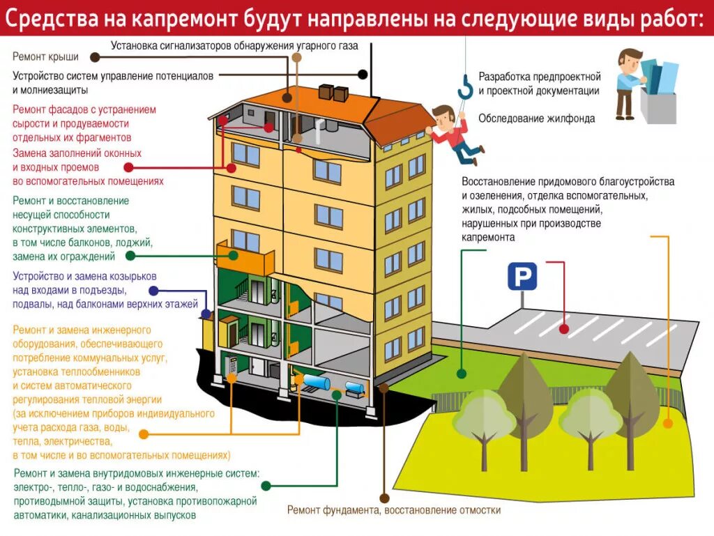 Порядок оформления строительства многоквартирных домов Вопросы качества, сроков и стоимости капитального ремонта обсудили в Министерств