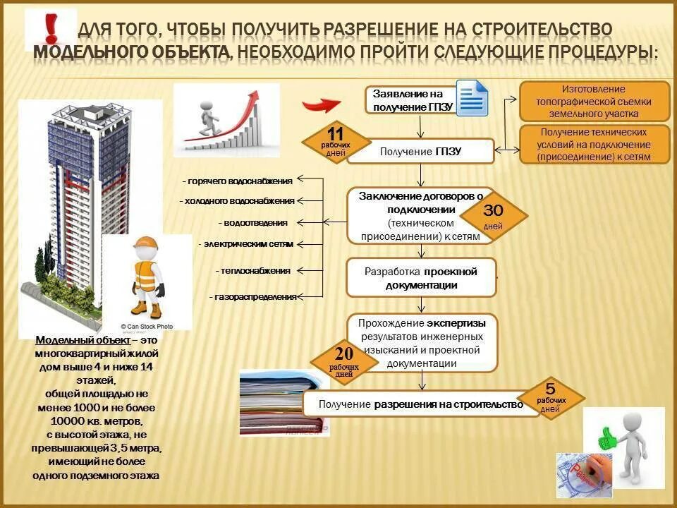 Порядок оформления строительства многоквартирных домов Какие акты необходимы для строительства