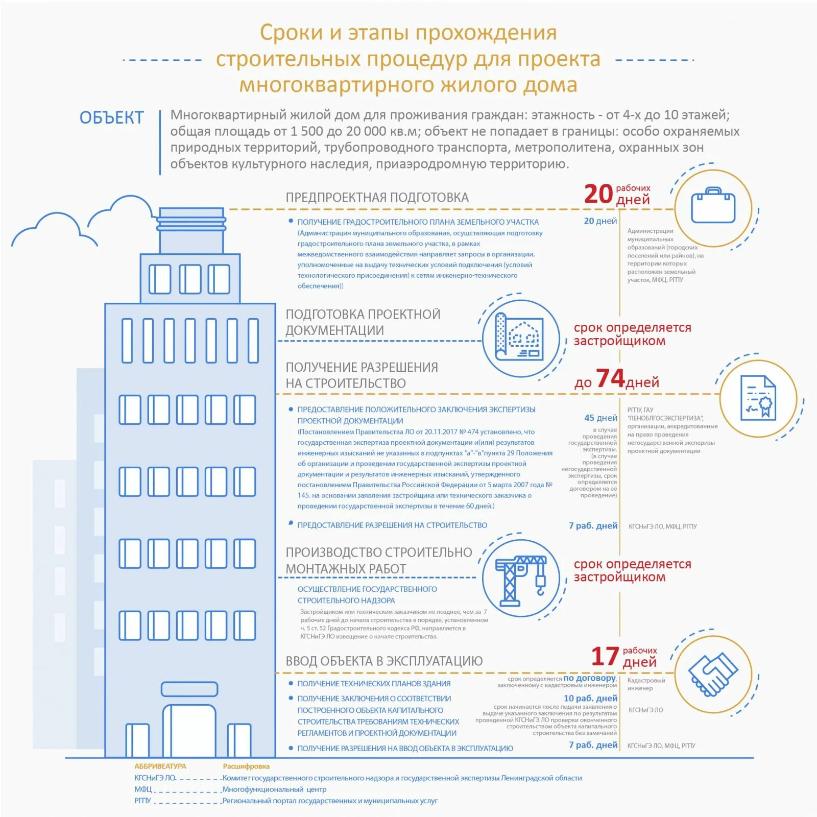 Порядок оформления строительства многоквартирных домов Администрация Никольского городского поселения Тосненского района Ленинградской 