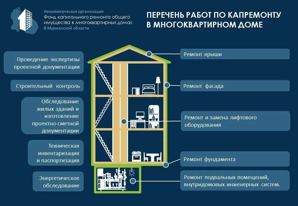 Порядок оформления строительства многоквартирных домов Нормы реконструкции зданий