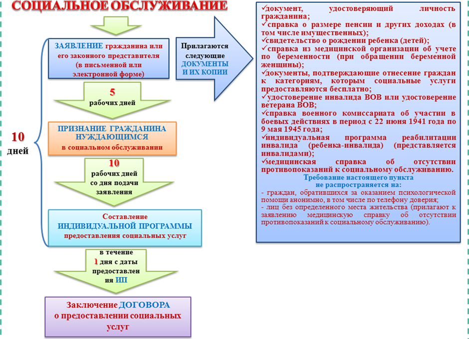 Порядок оформления в дом престарелых по соцзащите Порядок учета социальных услуг