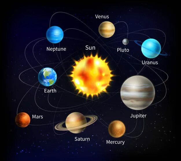 Порядок планет от солнца фото Free Vector Solar system illustration Solar system, Planets, Astrology