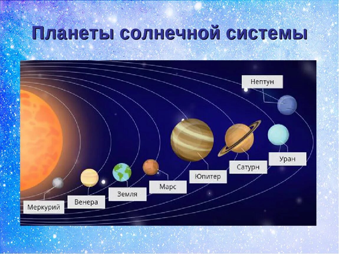 Порядок планет от солнца фото Сколько планет входит в солнечную планету: найдено 85 изображений