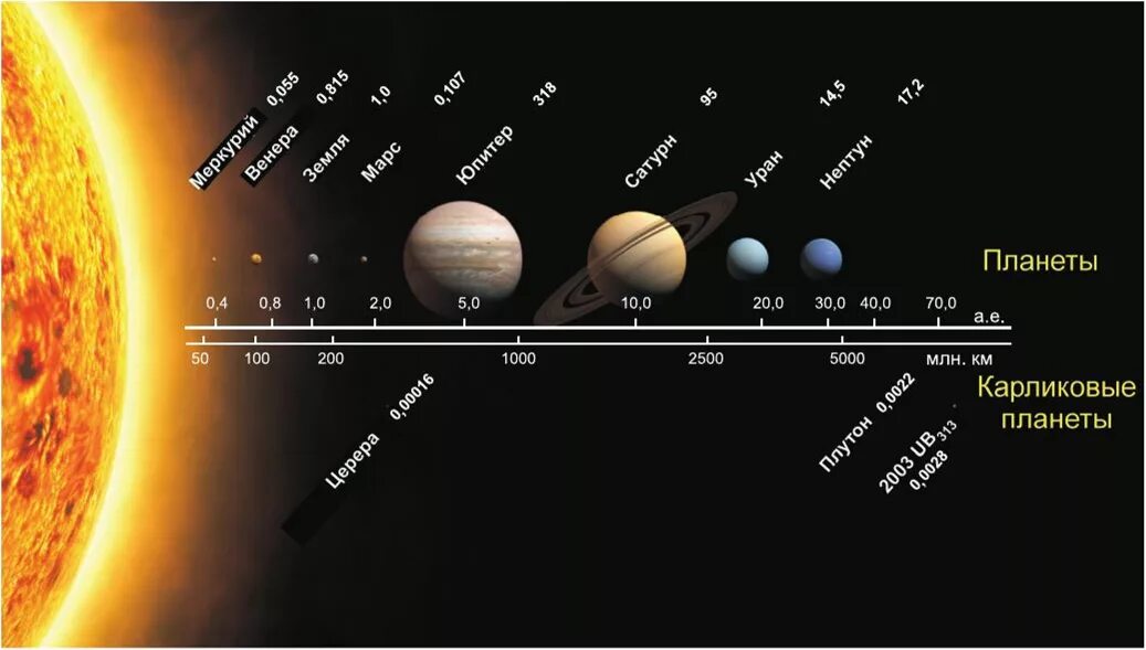Порядок планет от солнца фото Краткая история солнечной системы. Эволюция неорганической материи. : pockomhad3