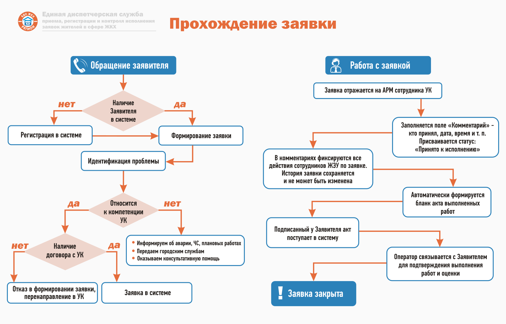 Порядок подачи заявок на разборку электросхем Подробная информация о проекте ЕДС ЖКХ - ЕДС ЖКХ ЖУКОВСКИЙ