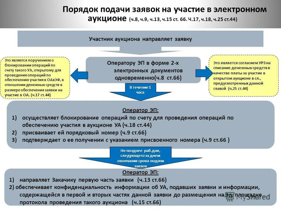 Порядок подачи заявок на разборку электросхем Заявка на электронный аукцион по 44 фз образец 2022