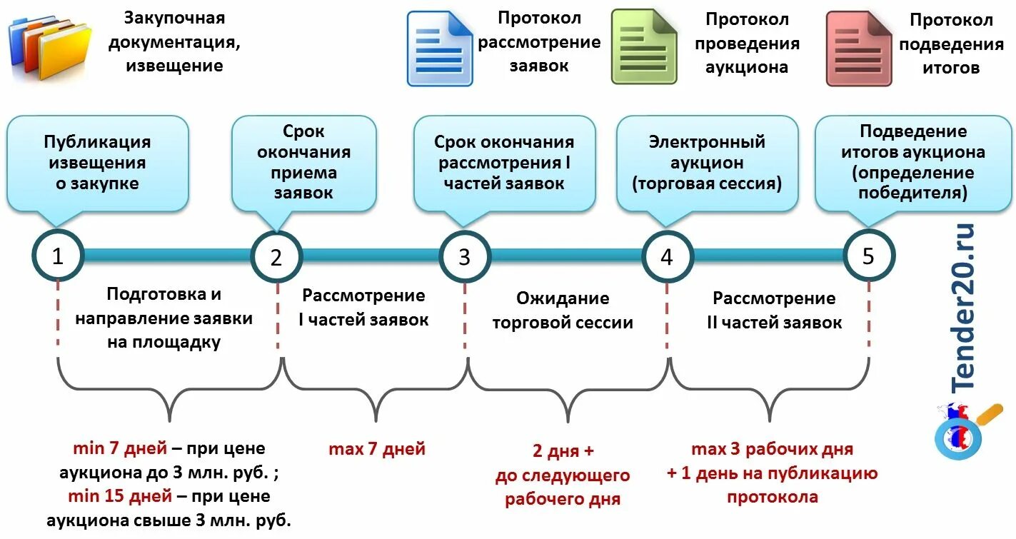 Порядок подачи заявок на разборку электросхем Электронный аукцион 44 фз 2019: найдено 82 изображений