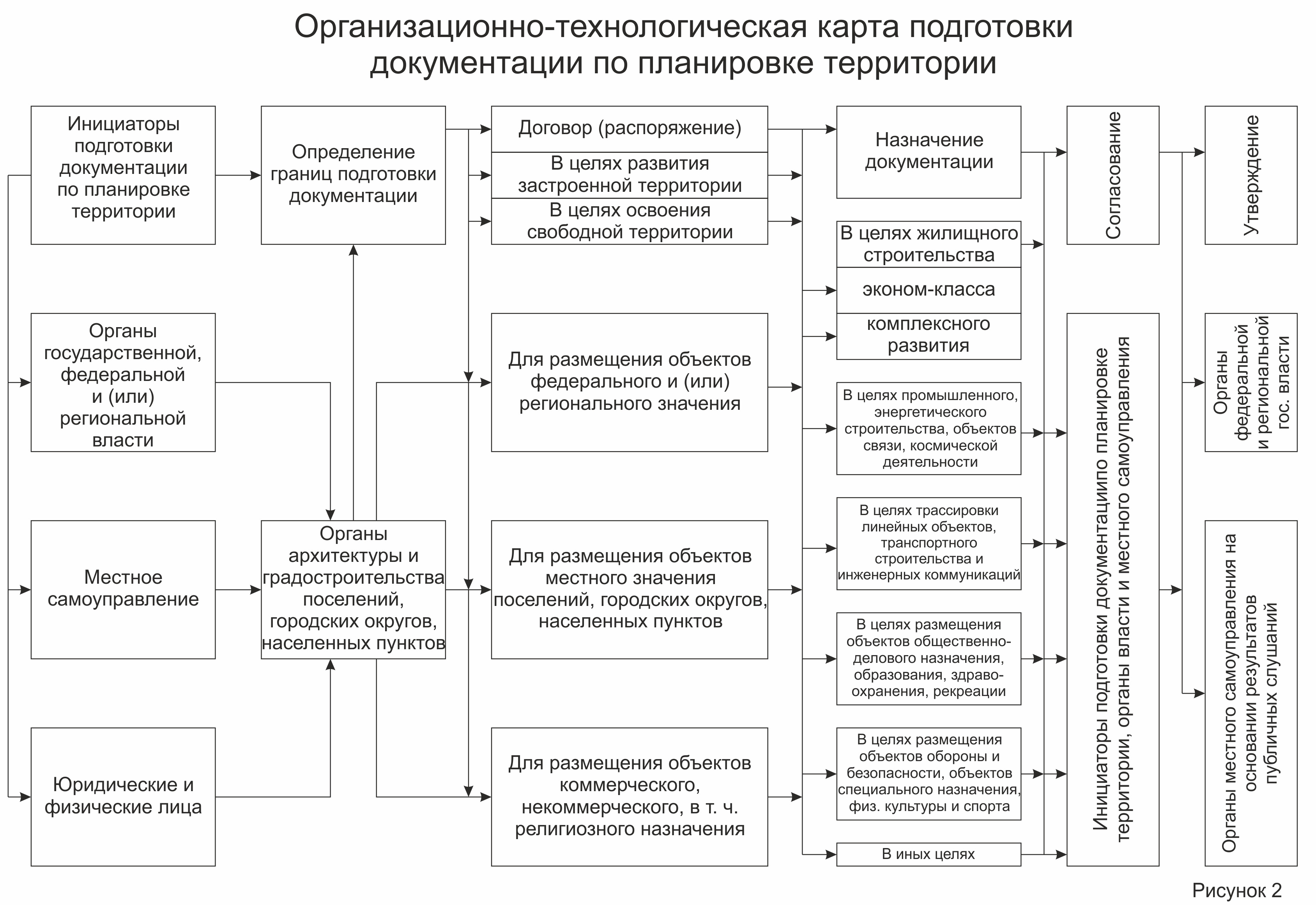 Порядок подготовки документации по планировке территории К вопросу о совершенствовании технологического процесса подготовки документации 