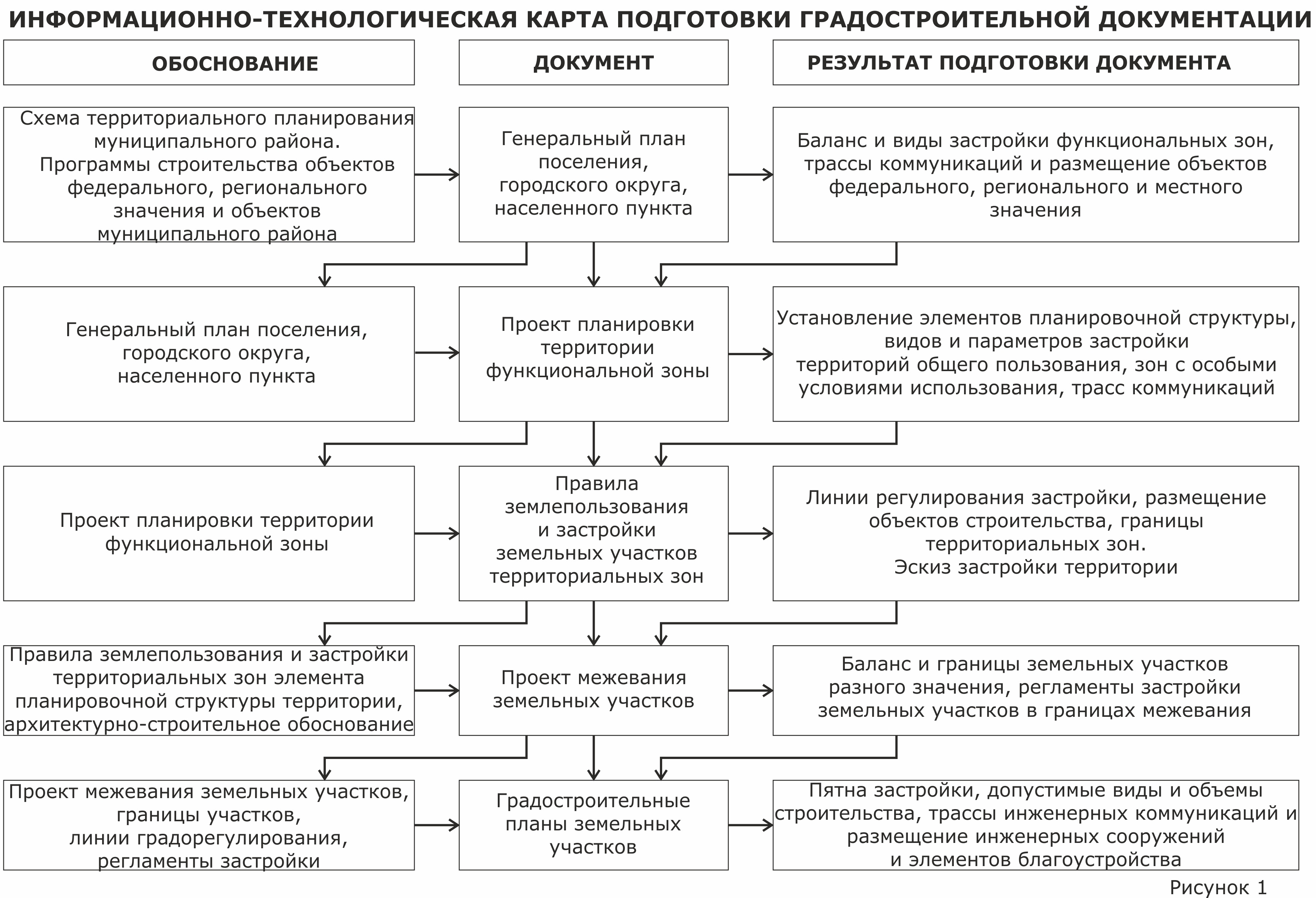 Порядок подготовки документации по планировке территории К вопросу о совершенствовании технологического процесса подготовки документации 