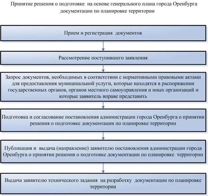 Порядок подготовки документации по планировке территории Порядок согласования генерального плана