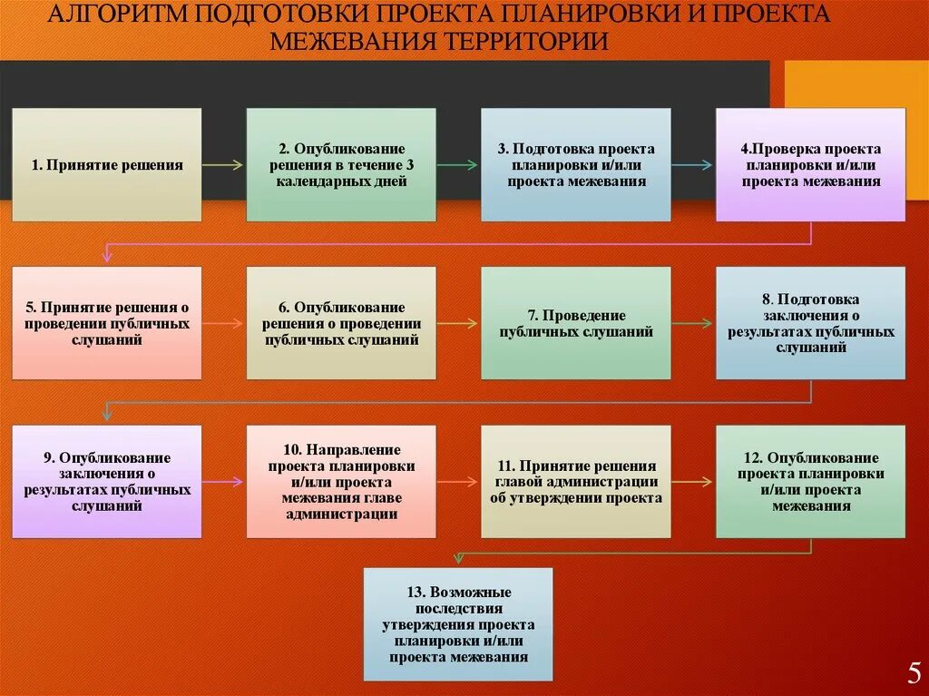 Порядок подготовки проекта планировки территории Законодательная база проекта межевания территории - презентация онлайн