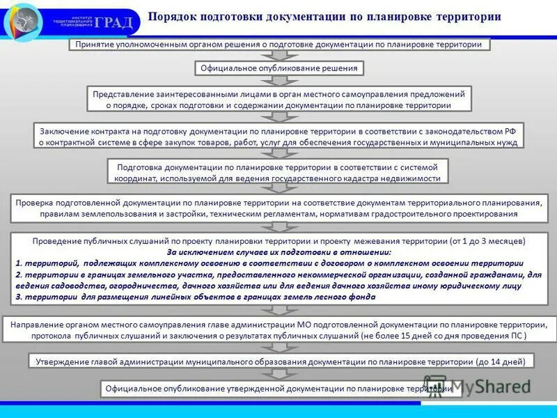 Порядок подготовки проекта планировки территории Корректировка проекта после экспертизы