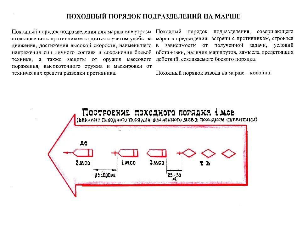 Порядок подготовки схемы расположения Походное охранение схема