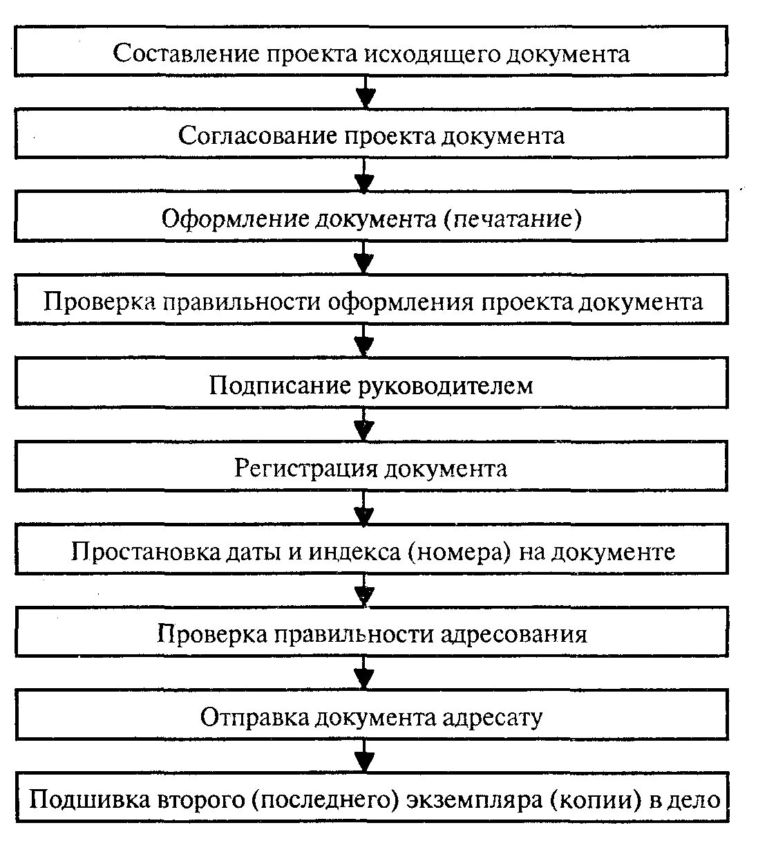 Порядок подготовки схемы расположения Картинки ПОРЯДОК ПЕРВИЧНОЙ ОБРАБОТКИ ДОКУМЕНТОВ